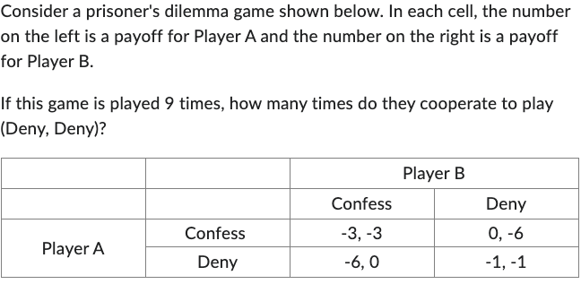 Consider a prisoner's dilemma game shown below. In each cell, the number
on the left is a payoff for Player A and the number on the right is a payoff
for Player B.
If this game is played 9 times, how many times do they cooperate to play
(Deny, Deny)?
Player A
Confess
Deny
Confess
-3, -3
-6,0
Player B
Deny
0, -6
-1, -1