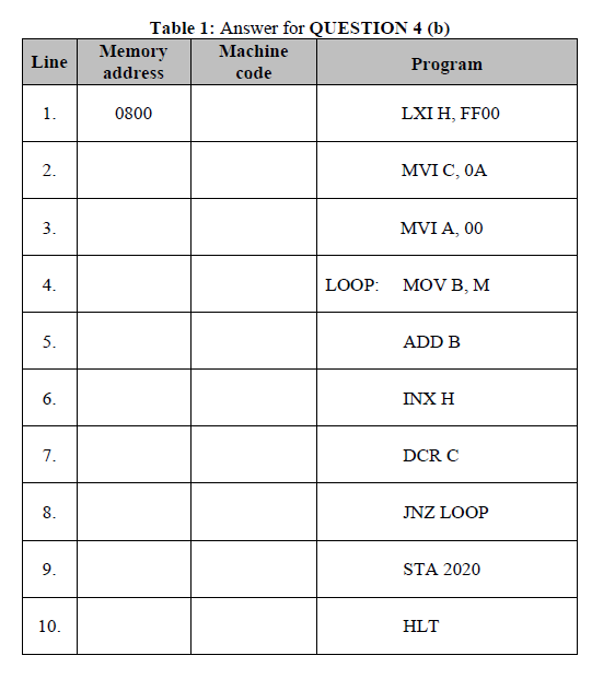 Table 1: Answer for QUESTION 4 (b)
Memory
Machine
Line
Program
address
code
1.
0800
LXI H, FF00
2.
MVI C, OA
3.
MVI A, 00
4.
LOOP:
MOV B, M
5.
ADD B
INX H
7.
DCR C
8.
JNZ LOOP
9.
STA 2020
10.
HLT
6.
