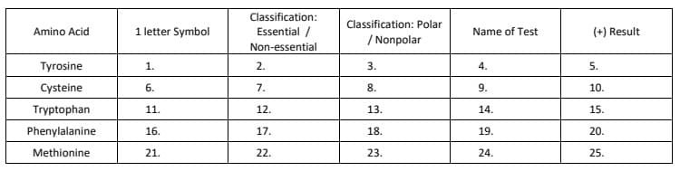 Classification:
Essential /
Non-essential
Classification: Polar
Amino Acid
1 letter Symbol
/ Nonpolar
Name of Test
(+) Result
Tyrosine
1.
2.
3.
4.
5.
Cysteine
Tryptophan
Phenylalanine
6.
7.
8.
9.
10.
11.
12.
13.
14.
15.
16.
17.
18.
19.
20.
Methionine
21.
22.
23.
24.
25.

