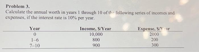 Problem 3.
Calculate the annual worth in years 1 through 10 of the following series of incomes and
expenses, if the interest rate is 10% per year.
Year
0
1-6
7-10
Income, S/Year
10,000
800
900
Expense, S/Year
2000
200
300