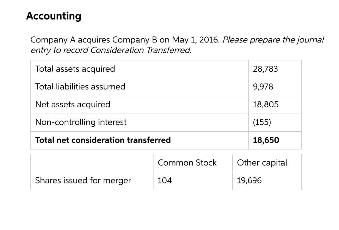 Accounting
Company A acquires Company B on May 1, 2016. Please prepare the journal
entry to record Consideration Transferred.
Total assets acquired
28,783
Total liabilities assumed
9,978
Net assets acquired
18,805
Non-controlling interest
(155)
Total net consideration transferred
18,650
Common Stock
Other capital
Shares issued for
merger
104
19,696
