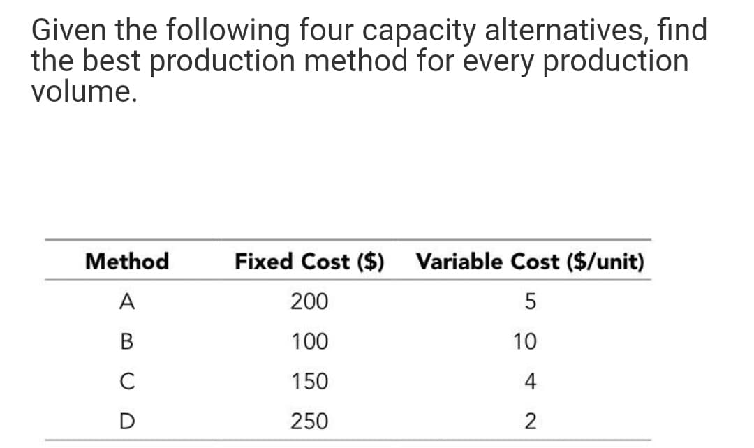 Given the following four capacity alternatives, find
the best production method for every production
volume.
Method
Fixed Cost ($)
Variable Cost ($/unit)
A
200
5
100
10
C
150
4
D
250
2.
