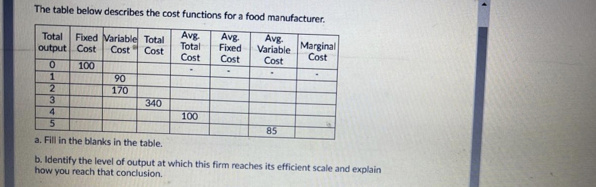 The table below describes the cost functions for a food manufacturer.
Fixed Variable Total
Cost
Avg.
Total
Cost
Avg.
Fixed
Cost
Avg.
Variable
Cost
Total
Marginal
Cost
output Cost
Cost
100
90
170
1
2
3.
4
340
100
85
a. Fill in the blanks in the table.
b. Identify the level of output at which this firm reaches its efficient scale and explain
how you reach that conclusion.
