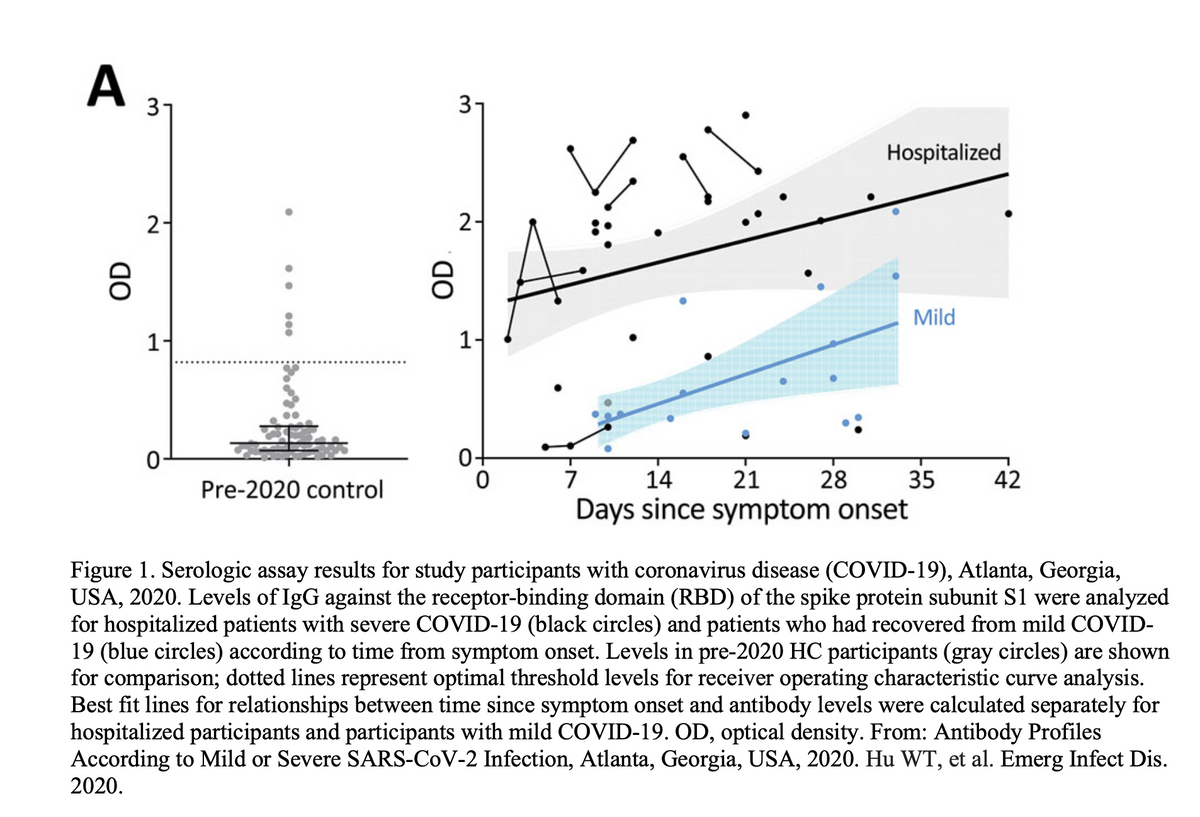 A
31
g
OD
21
1
OD
1
2.
31
Hospitalized
Mild
0
0+
Pre-2020 control
7
28
14
21
Days since symptom onset
35
42
Figure 1. Serologic assay results for study participants with coronavirus disease (COVID-19), Atlanta, Georgia,
USA, 2020. Levels of IgG against the receptor-binding domain (RBD) of the spike protein subunit S1 were analyzed
for hospitalized patients with severe COVID-19 (black circles) and patients who had recovered from mild COVID-
19 (blue circles) according to time from symptom onset. Levels in pre-2020 HC participants (gray circles) are shown
for comparison; dotted lines represent optimal threshold levels for receiver operating characteristic curve analysis.
Best fit lines for relationships between time since symptom onset and antibody levels were calculated separately for
hospitalized participants and participants with mild COVID-19. OD, optical density. From: Antibody Profiles
According to Mild or Severe SARS-CoV-2 Infection, Atlanta, Georgia, USA, 2020. Hu WT, et al. Emerg Infect Dis.
2020.