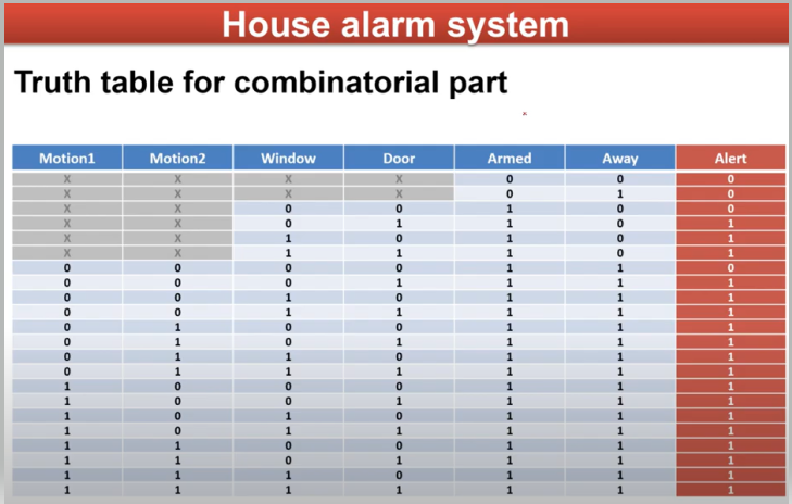 House alarm system
Truth table for combinatorial part
Motion1
Motion2
Window
Door
Armed
Away
Alert
1
1
1
1.
1
1
1
1
1
1
1
1
1
1
1
1
1
1
1
1
1
1
1
1
1
1
1
1
1
1
1
1
1
1
1
1
1
1
1
1
1
1.
1
1
1
1
1
1
1
1
1
1
1
1
1
1
1
1
1
1
1
1
1
1
1
1
1
1
1
1
1
