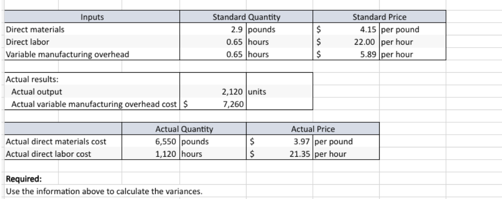 Inputs
Direct materials
Direct labor
Variable manufacturing overhead
Actual results:
Actual output
Actual variable manufacturing overhead cost $
Actual direct materials cost
Actual direct labor cost
Standard Quantity
2.9 pounds
0.65 hours
0.65 hours
Actual Quantity
6,550 pounds
1,120 hours
Required:
Use the information above to calculate the variances.
2,120 units
7,260
$
$
$
$
$
Actual Price
3.97 per pound
21.35 per hour
Standard Price
4.15 per pound
22.00 per hour
5.89 per hour