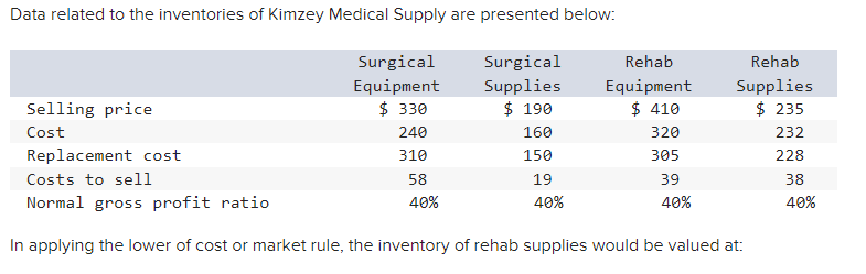 Data related to the inventories of Kimzey Medical Supply are presented below:
Surgical
Supplies
$ 190
Selling price
Cost
Surgical
Equipment
$ 330
240
310
58
40%
160
150
Rehab
Equipment
$ 410
320
305
19
40%
Replacement cost
Costs to sell
Normal gross profit ratio
In applying the lower of cost or market rule, the inventory of rehab supplies would be valued at:
Rehab
Supplies
$ 235
232
228
38
40%
39
40%
