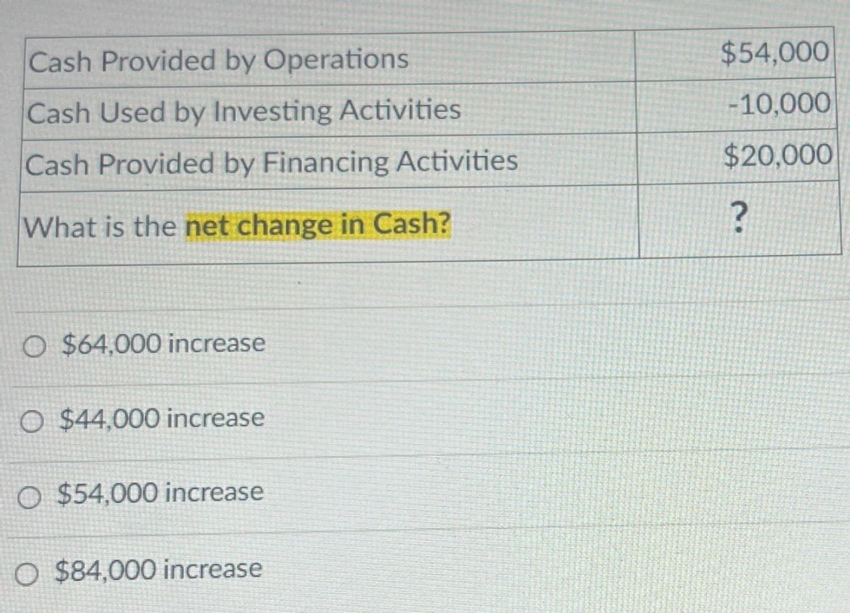 Cash Provided by Operations
Cash Used by Investing Activities
Cash Provided by Financing Activities
What is the net change in Cash?
O $64,000 increase
O $44,000 increase
O $54,000 increase
O $84,000 increase
$54,000
-10,000
$20,000
?