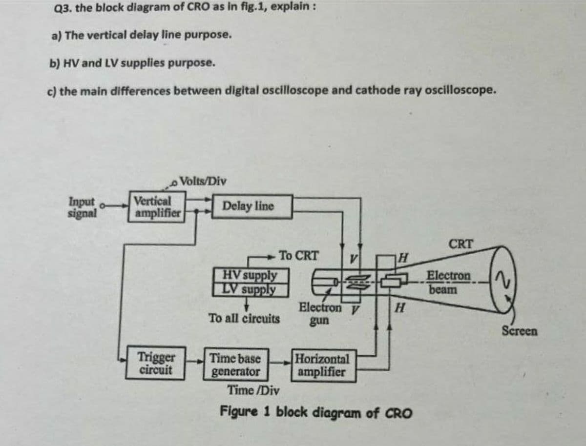 Q3. the block diagram of CRO as in fig.1, explain :
a) The vertical delay line purpose.
b) HV and LV supplies purpose.
c) the main differences between digital oscilloscope and cathode ray oscilloscope.
Input
signal
Volts/Div
Vertical
amplifier
Trigger
circuit
Delay line
To CRT
HV supply
LV supply
To all circuits
Time base
generator
V
啊
Electron y
gun
Horizontal
amplifier
Time/Div
Figure 1 block diagram of CRO
CRT
Electron
beam
Screen
