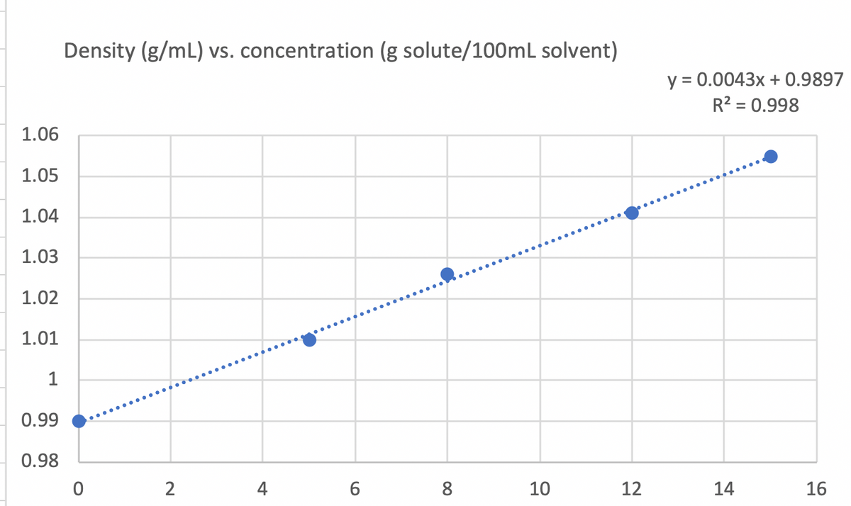 Density (g/mL) vs. concentration (g solute/100mL solvent)
y = 0.0043x + 0.9897
R2 = 0.998
1.06
1.05
1.04
1.03
1.02
1.01
1
0.99
0.98
4
6
8
10
12
14
16
