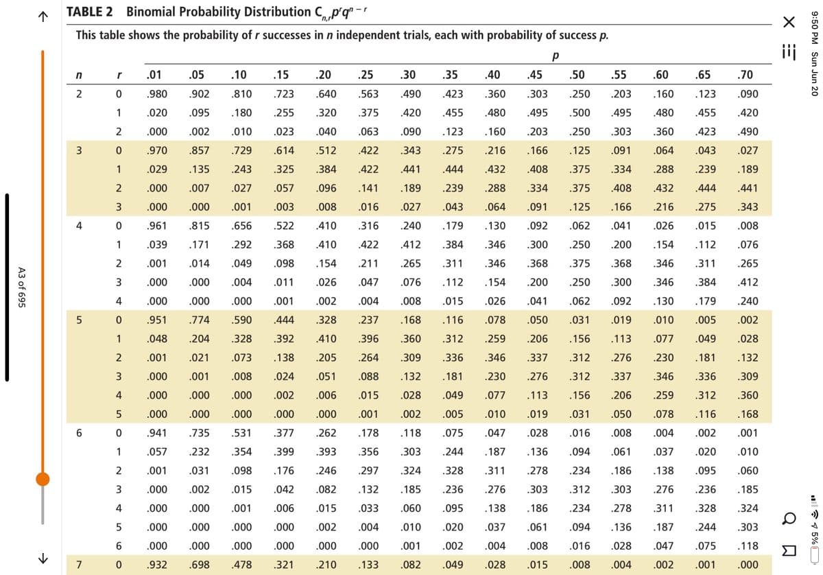 TABLE 2 Binomial Probability Distribution C p'q" -
n,r
This table shows the probability of r successes in n independent trials, each with probability of success p.
n
r
.01
.05
.10
.15
.20
.25
.30
.35
.40
.45
.50
.55
.60
.65
.70
2
.980
.902
.810
.723
.640
.563
.490
.423
.360
.303
.250
.203
.160
.123
.090
1
.020
.095
.180
.255
.320
.375
.420
.455
.480
.495
.500
.495
.480
.455
.420
.000
.002
.010
.023
.040
.063
.090
.123
.160
.203
.250
.303
.360
.423
.490
3
.970
.857
.729
.614
.512
.422
.343
.275
.216
.166
.125
.091
.064
.043
.027
1
.029
.135
.243
.325
.384
.422
.441
.444
.432
.408
.375
.334
.288
.239
.189
.000
.007
.027
.057
.096
.141
.189
.239
.288
.334
.375
.408
.432
.444
.441
3
.000
.000
.001
.003
.008
.016
.027
.043
.064
.091
.125
.166
.216
.275
.343
4
.961
.815
.656
.522
.410
.316
.240
.179
.130
.092
.062
.041
.026
.015
.008
1
.039
.171
.292
.368
.410
.422
.412
.384
.346
.300
.250
.200
.154
.112
.076
.001
.014
.049
.098
.154
.211
.265
.311
.346
.368
.375
.368
.346
.311
.265
3
.000
.000
.004
.011
.026
.047
.076
.112
.154
.200
.250
.300
.346
.384
.412
4
.000
.000
.000
.001
.002
.004
.008
.015
.026
.041
.062
.092
.130
.179
.240
.951
.774
.590
.444
.328
.237
.168
.116
.078
.050
.031
.019
.010
.005
.002
1
.048
.204
.328
.392
.410
.396
.360
.312
.259
.206
.156
.113
.077
.049
.028
2
.001
.021
.073
.138
.205
.264
.309
.336
.346
.337
.312
.276
.230
.181
.132
3
.000
.001
.008
.024
.051
.088
.132
.181
.230
.276
.312
.337
.346
.336
.309
4
.000
.000
.000
.002
.006
.015
.028
.049
.077
.113
.156
.206
.259
.312
.360
.000
.000
.000
.000
.000
.001
.002
.005
.010
.019
.031
.050
.078
.116
.168
.941
.735
.531
.377
.262
.178
.118
.075
.047
.028
.016
.008
.004
.002
.001
1
.057
.232
.354
.399
.393
.356
.303
.244
.187
.136
.094
.061
.037
.020
.010
.001
.031
.098
.176
.246
.297
.324
.328
.311
.278
.234
.186
.138
.095
.060
.000
.002
.015
.042
.082
.132
.185
.236
.276
.303
.312
.303
.276
.236
.185
4
.000
.000
.001
.006
.015
.033
.060
.095
.138
.186
.234
.278
.311
.328
.324
.000
.000
.000
.000
.002
.004
.010
.020
.037
.061
.094
.136
.187
.244
.303
.000
.000
.000
.000
.000
.000
.001
.002
.004
.008
.016
.028
.047
.075
.118
Σ
7
.932
.698
.478
.321
.210
.133
.082
.049
.028
.015
.008
.004
.002
.001
.000
9:50 PM Sun Jun 20
ull ?1 5% O
A3 of 695
