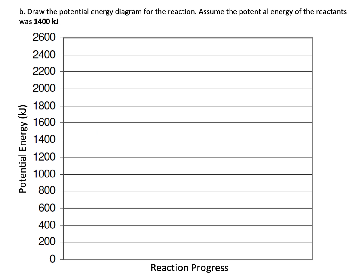b. Draw the potential energy diagram for the reaction. Assume the potential energy of the reactants
was 1400 kJ
2600
2400
2200
2000
1800
1600
1400
1200
1000
800
600
400
200
Reaction Progress
Potential Energy (kJ)

