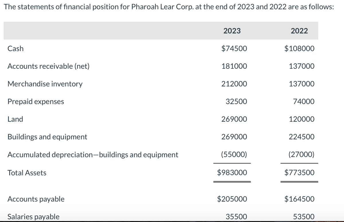 The statements of financial position for Pharoah Lear Corp. at the end of 2023 and 2022 are as follows:
Cash
Accounts receivable (net)
Merchandise inventory
Prepaid expenses
Land
Buildings and equipment
Accumulated depreciation-buildings and equipment
Total Assets
Accounts payable
Salaries payable
2023
$74500
181000
212000
32500
269000
269000
(55000)
$983000
$205000
35500
2022
$108000
137000
137000
74000
120000
224500
(27000)
$773500
$164500
53500