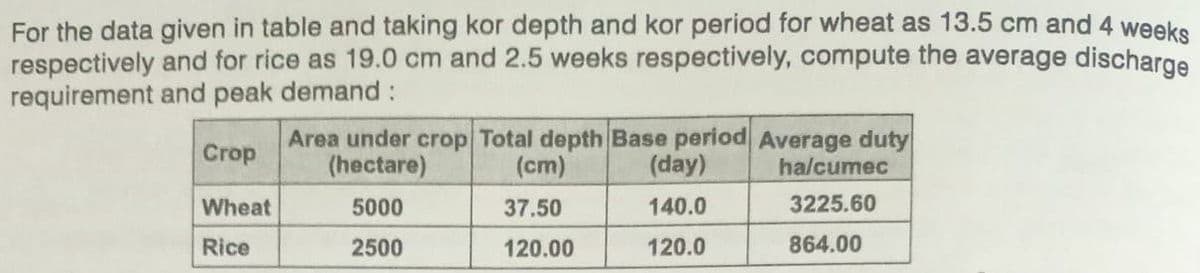 For the data given in table and taking kor depth and kor period for wheat as 13.5 cm and 4 weeks
respectively and for rice as 19.0 cm and 2.5 weeks respectively, compute the average discharge
requirement and peak demand :
Area under crop Total depth Base period Average duty
Crop
(hectare)
(cm)
(day)
ha/cumec
Wheat
5000
37.50
140.0
3225.60
Rice
2500
120.00
120.0
864.00