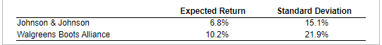 Johnson & Johnson
Walgreens Boots Alliance
Expected Return
6.8%
10.2%
Standard Deviation
15.1%
21.9%