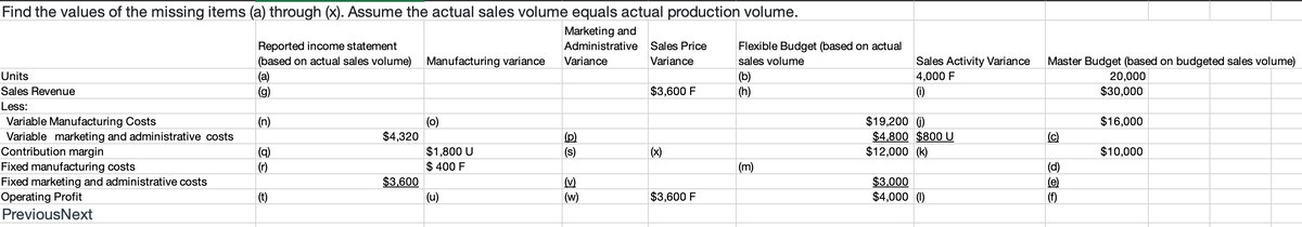 Find the values of the missing items (a) through (x). Assume the actual sales volume equals actual production volume.
Marketing and
Administrative Sales Price
Variance
Variance
Units
Sales Revenue
Less:
Variable Manufacturing Costs
Variable marketing and administrative costs
Contribution margin
Fixed manufacturing costs
Fixed marketing and administrative costs
Operating Profit
PreviousNext
Reported income statement
(based on actual sales volume) Manufacturing variance
(a)
(g)
(n)
(q)
(r)
(t)
$4,320
$3,600
(0)
$1,800 U
$ 400 F
(u)
(p)
(s)
(v)
(w)
$3,600 F
(X)
$3,600 F
Flexible Budget (based on actual
sales volume
(b)
(h)
(m)
Sales Activity Variance
4,000 F
(1)
$19,200 (i)
$4,800 $800 U
$12,000 (k)
$3,000
$4,000 (1)
Master Budget (based on budgeted sales volume)
20,000
$30,000
(c)
(d)
(e)
(f)
$16,000
$10,000