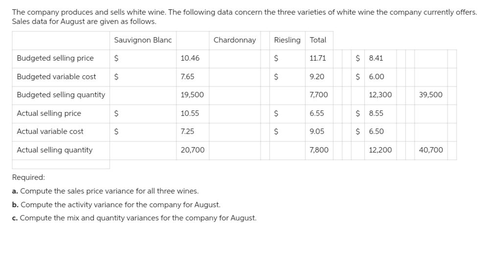 The company produces and sells white wine. The following data concern the three varieties of white wine the company currently offers.
Sales data for August are given as follows.
Sauvignon Blanc
Budgeted selling price
Budgeted variable cost
Budgeted selling quantity
Actual selling price
Actual variable cost
Actual selling quantity
$
$
$
$
10.46
7.65
19,500
10.55
7.25
20,700
Chardonnay
Required:
a. Compute the sales price variance for all three wines.
b. Compute the activity variance for the company for August.
c. Compute the mix and quantity variances for the company for August.
Riesling Total
$
$
$
$
11.71
9.20
7,700
6.55
9.05
7,800
$ 8.41
$ 6.00
12,300
Ś 8.55
$ 6.50
12,200
39,500
40,700