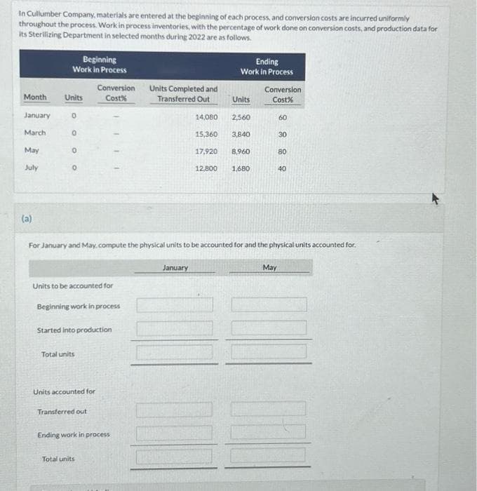 In Cullumber Company, materials are entered at the beginning of each process, and conversion costs are incurred uniformly
throughout the process. Work in process inventories, with the percentage of work done on conversion costs, and production data for
its Sterilizing Department in selected months during 2022 are as follows.
Month
January
March
May
July
(a)
Beginning
Work in Process
Units
0
0
0
0
Units to be accounted for
Conversion
Cost%
Beginning work in process
Started into production
Total units
Units accounted for
Transferred out
Ending work in process.
Total units
Units Completed and
Transferred Out
Ending
Work in Process
For January and May.compute the physical units to be accounted for and the physical units accounted for.
January
Units
2,560
14,080
15,360
3,840
17,920 8,960
12,800 1,680
Conversion
Cost%
60
30
80
40
May