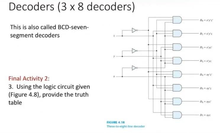 Decoders (3 x 8 decoders)
This is also called BCD-seven-
D,'y't
segment decoders
Dy ='yz
D=y't
Final Activity 2:
3. Using the logic circuit given
(Figure 4.8), provide the truth
table
Dsyt
FIGURE 4.18
Three-to eight-line decoder
