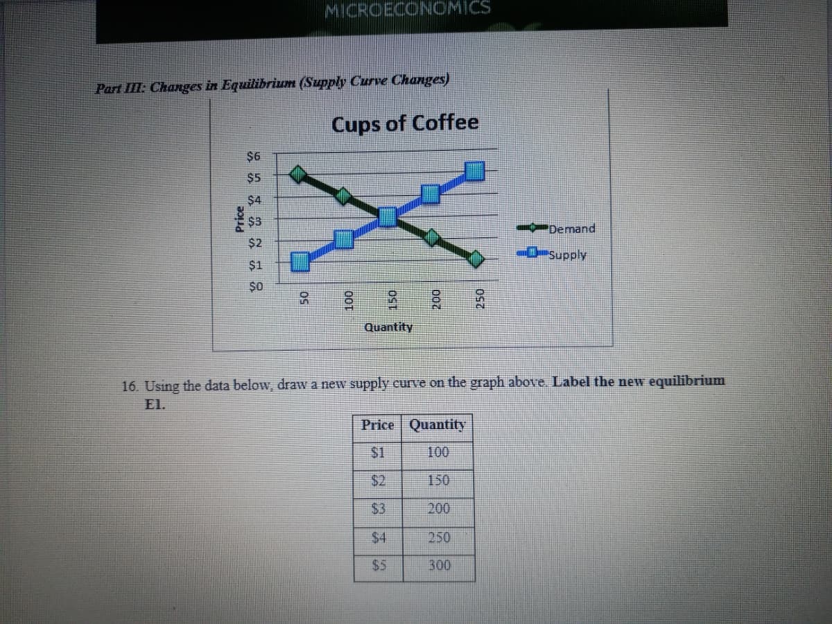 MICROECONOMICS
Part III: Changes in Equilibrium (Supply Curve Changes)
Cups of Coffee
$6
$5
$4
--Demand
$2
-0-Supply
$1
50
Quantity
16. Using the data below, drawa new supply eurve on the graph above. Label the new equilibrium
El.
Price Quantity
$1
100
$2
150
$3
200
$4
250
$5
300
Price
000
