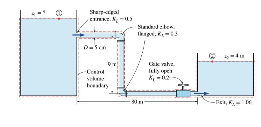 Sharp-edged
entrance, K, = 0.5
Z1 = ?
- Standard elbow,
flanged, K, = 0.3
D = 5 cm
z2 = 4 m
Gate valve,
fully open
9 m
-Control
volume
K, = 0.2-
boundary
80 m-
-Exit, K, = 1.06
