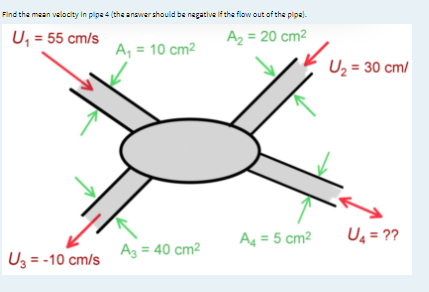 Find the mean valocity in plpa 4 (the answershould be nagative if the flow out of the plpa).
U, = 55 cm/s
Az = 20 cm2
A, = 10 cm2
Uz = 30 cm/
A = 5 cm2
Ug = ??
Az = 40 cm2
U3 = -10 cm/s
