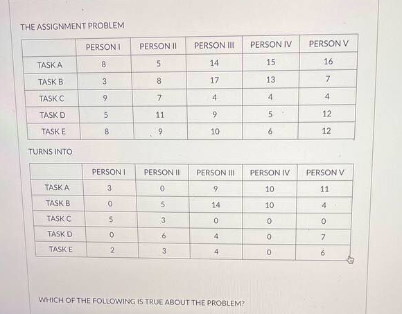 THE ASSIGNMENT PROBLEM
PERSON I
PERSON II
PERSON III
PERSON IV
PERSON V
TASK A
8
14
15
16
TASK B
17
13
7
TASK C
4
4
4
TASK D
5
11
12
TASK E
8.
9.
10
12
TURNS INTO
PERSON I
PERSON II
PERSON III
PERSON IV
PERSON V
TASK A
3
9.
10
11
TASK B
14
10
4
TASK C
3.
TASK D
4
TASK E
3
4.
6.
WHICH OF THE FOLLOWING IS TRUE ABOUT THE PROBLEM?
