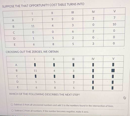 SUPPOSE THE THAT OPPORTUNITY COST TABLE TURNS INTO
II
IV
V
A
7
9.
4
3
10
B
11
D
1
6.
8.
CROSSING OUT THE ZEROES, WE OBTAIN
%3D
III
IV
A
11
4
3.
2
E
6.
WHICH OF THE FOLLOWING DESCRIBES THE NEXT STEP?
O Subtract 1 from all uncovered numbers and add 1 to the numbers found in the intersection of lines.
O Subtract 2 from all numbers. If the number becomes negative, make it zero.
2.
2.
B.

