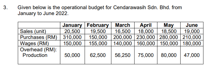 Given below is the operational budget for Cendarawasih Sdn. Bhd. from
January to June 2022.
3.
January February March
20,500
310,000
April
18,000
150,000 200,000 230,000 | 280,000 210,000
150,000 155,000 | 140,000 | 160,000 150,000 180,000
May
18,500
June
Sales (unit)
Purchases (RM)
|Wages (RM)
Overhead (RM):
Production
19,500
16,500
19,000
50,000
62,500
56,250
75,000
80,000
47,000
