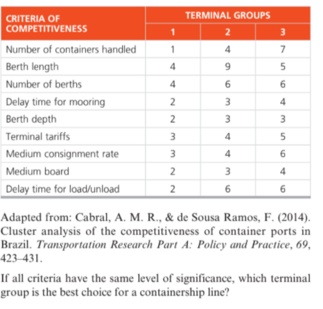 TERMINAL GROUPS
CRITERIA OF
COMPETITIVENESS
2
3
Number of containers handled
1
4
7
Berth length
4
9
5
Number of berths
4.
6
Delay time for mooring
3
Berth depth
2
3
Terminal tariffs
4
Medium consignment rate
3
4
6
Medium board
2
4
Delay time for load/unload
2
6
6
Adapted from: Cabral, A. M. R., & de Sousa Ramos, F. (2014).
Cluster analysis of the competitiveness of container ports in
Brazil. Transportation Research Part A: Policy and Practice, 69,
423–431.
If all criteria have the same level of significance, which terminal
group is the best choice for a containership line?
4.
