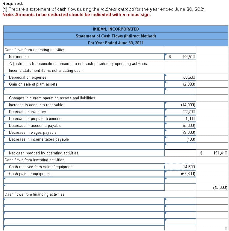 Required:
(1) Prepare a statement of cash flows using the indirect method for the year ended June 30, 2021.
Note: Amounts to be deducted should be indicated with a minus sign.
IKIBAN, INCORPORATED
Statement of Cash Flows (Indirect Method)
For Year Ended June 30, 2021
Cash flows from operating activities
Net income
99,510
Adjustments to reconcile net income to net cash provided by operating activities
Income statement items not affecting cash
Depreciation expense
Gain on sale of plant assets
58,600
(2,000)
Changes in current operating assets and liabilities
Increase in accounts receivable
Decrease in inventory
Decrease in prepaid expenses
Decrease in accounts payable
Decrease in wages payable
Decrease in income taxes payable
Net cash provided by operating activities
Cash flows from investing activities
Cash received from sale of equipment
Cash paid for equipment
Cash flows from financing activities
(14,000)
22,700
1,000
(5,000)
(9,000)
(400)
$
151,410
14,600
(57,600)
(43,000)
0