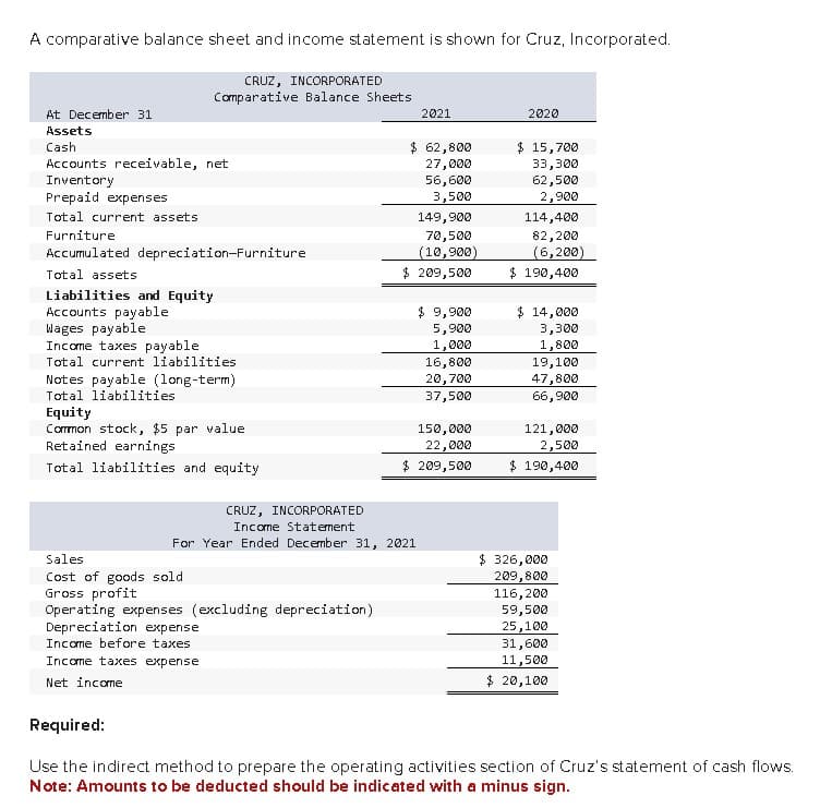 A comparative balance sheet and income statement is shown for Cruz, Incorporated.
CRUZ, INCORPORATED
Comparative Balance Sheets
At December 31
2021
2020
Assets
Cash
Accounts receivable, net
$ 62,800
27,000
$ 15,700
33,300
Inventory
Prepaid expenses
Total current assets
Furniture
Accumulated depreciation-Furniture
Total assets
Liabilities and Equity
Wages payable
Accounts payable
Income taxes payable
56,600
62,500
3,500
2,900
149,900
114,400
Total current liabilities
Notes payable (long-term)
Total liabilities
Equity
Common stock, $5 par value
Retained earnings
$ 209,500
$ 9,900
$ 14,000
5,900
3,300
1,000
1,800
16,800
19,100
20,700
47,800
37,500
66,900
150,000
22,000
121,000
2,500
$ 209,500
$ 190,400
70,500
(10,900)
82,200
(6,200)
$ 190,400
Total liabilities and equity
CRUZ, INCORPORATED
Income Statement
Sales
For Year Ended December 31, 2021
$ 326,000
209,800
116,200
Cost of goods sold
Gross profit
Operating expenses (excluding depreciation)
Depreciation expense
Income before taxes.
Income taxes expense
Net income
59,500
25,100
31,600
11,500
$ 20,100
Required:
Use the indirect method to prepare the operating activities section of Cruz's statement of cash flows.
Note: Amounts to be deducted should be indicated with a minus sign.