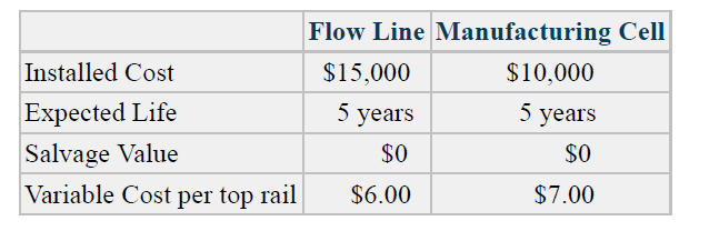 Flow Line Manufacturing Cell
Installed Cost
$15,000
$10,000
Expected Life
5 years
5 years
Salvage Value
Variable Cost per top rail
$0
$0
$6.00
$7.00

