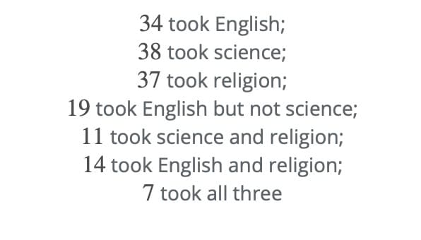 34 took English;
38 took science;
37 took religion;
19 took English but not science;
11 took science and religion;
14 took English and religion;
7 took all three
