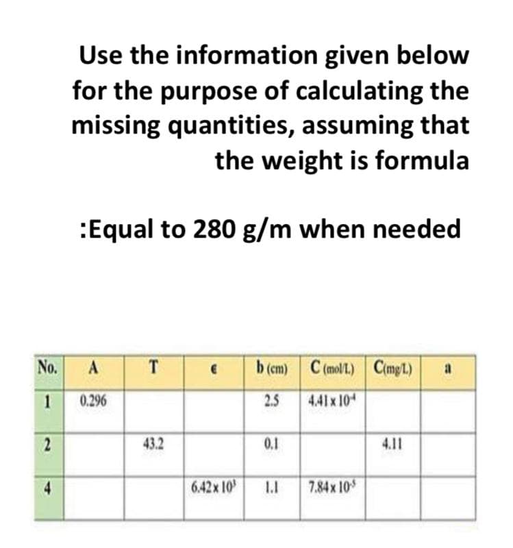 Use the information given below
for the purpose of calculating the
missing quantities, assuming that
the weight is formula
:Equal to 280 g/m when needed
No.
A
T
b (cm) C (mol L.) C(mpL)
a
1
0.296
2.5
4.41x 10
2
43.2
0.1
4.11
4
6.42x10
1.1
7.84x 10
