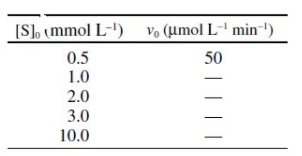 [S, mmol L-')
Vo (µmol L-' min-')
0.5
1.0
50
2.0
3.0
10.0
8||||
