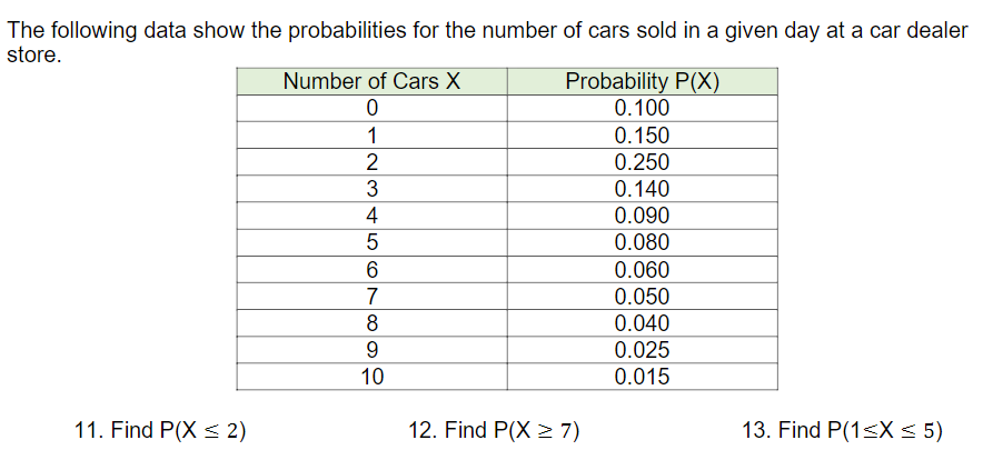 The following data show the probabilities for the number of cars sold in a given day at a car dealer
store.
Number of Cars X
Probability P(X)
0.100
1
0.150
0.250
2
0.140
4
0.090
0.080
0.060
7
0.050
8
0.040
0.025
10
0.015
11. Find P(X < 2)
12. Find P(X 2 7)
13. Find P(1<X < 5)
