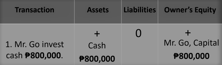 Transaction
Assets
Liabilities Owner's Equity
+
Mr. Go, Capital
1. Mr. Go invest
cash P800,000.
Cash
P800,000
P800,000
