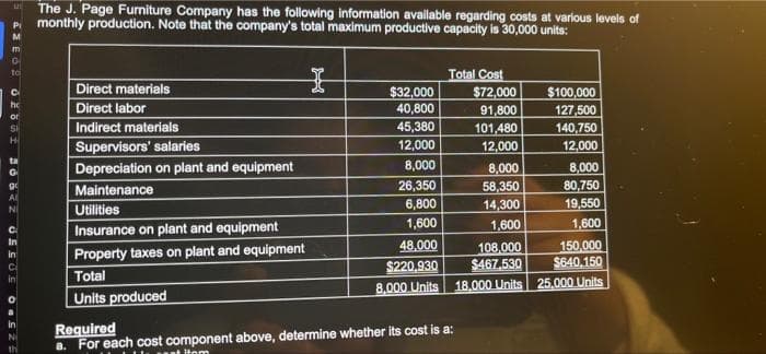 The J. Page Furniture Company has the following information available regarding costs at various levels of
Pi monthly production. Note that the company's total maximum productive capacity is 30,000 units:
m
Total Cost
$72,000
91,800
101,480
12,000
to
Direct materials
$32,000
40,800
$100,000
he
Direct labor
127,500
or
SI
45,380
Indirect materials
140,750
Supervisors' salaries
12,000
12,000
ta
Depreciation on plant and equipment
8,000
8,000
58,350
8,000
Maintenance
26,350
80,750
Utilities
6,800
14,300
19,550
NI
Insurance on plant and equipment
1,600
1,600
1,600
C.
150.000
$640.150
48,000
108.000
$467.530
in
Property taxes on plant and equipment
$220,930
8,000 Units
Ca
in
Total
18.000 Units
25.000 Units
Units produced
Required
a. For each cost component above, determine whether its cost is a:
th
t 4om

