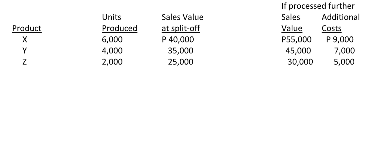 If processed further
Units
Sales Value
Sales
Additional
at split-off
P 40,000
Product
Produced
6,000
4,000
Value
P55,000
Costs
P 9,000
7,000
X
Y
35,000
45,000
30,000
2,000
25,000
5,000
