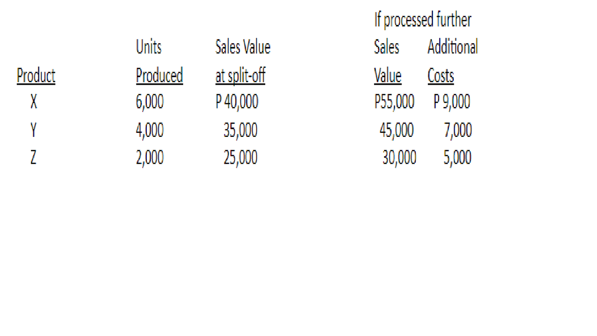 If processed further
Units
Sales Value
Sales
Additional
at split-off
P 40,000
Product
Produced
Value
Costs
X
6,000
P55,000 P9,000
Y
4,000
45,000 7,000
35,000
25,000
Z
2,000
30,000 5,000
