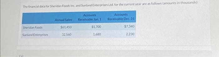 The financial data for Sheridan Foods Inc. and Sunland Enterprises Ltd. for the current year are as follows (amounts in thousands):
Sheridan Foods
Sunland Enterprises
ادا
Accounts
Accounts
Annual Sales Receivable Jan. 1 Receivable Dec. 31
$61,450
$5,700
32,560
1,680
$7,340
2,230