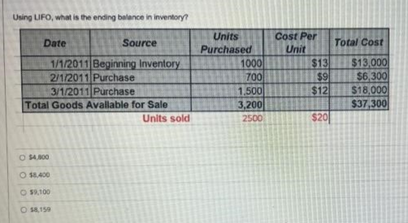 Using LIFO, what is the ending balance in inventory?
Date
$4,800
3/1/2011 Purchase
Total Goods Available for Sale
O $8,400
Source
1/1/2011 Beginning Inventory
2/1/2011 Purchase
$9,100
O $8,159
Units sold
Units
Purchased
1000
700
1,500
3,200
2500
Cost Per
Unit
$13
$9
$12
$20
Total Cost
$13,000
$6,300
$18,000
$37,300