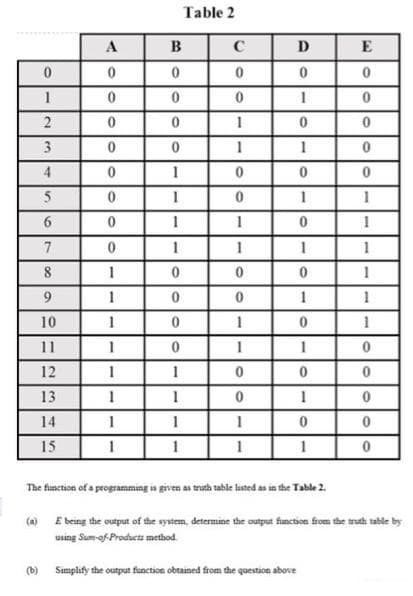 Table 2
A
B
C
D
E
1
3
1
1
5
1
8
1
1
10
1
11
1
1
12
1
13
1
14
15
The function of a programming is given as truth table listed as in the Table 2.
(a) E being the output of the system, determine the output fanction from the truth table by
using Sum-of Products method.
(b)
Simplify the output function obtained from the question above
2.
6.
