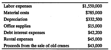 Labor expenses
$1,550,000
Material costs
$785,000
Depreciation
Office supplies
Debt interest expenses
Rental expenses
Proceeds from the sale of old cranes
$332,500
$15,000
$42,200
$45,000
$43,000
