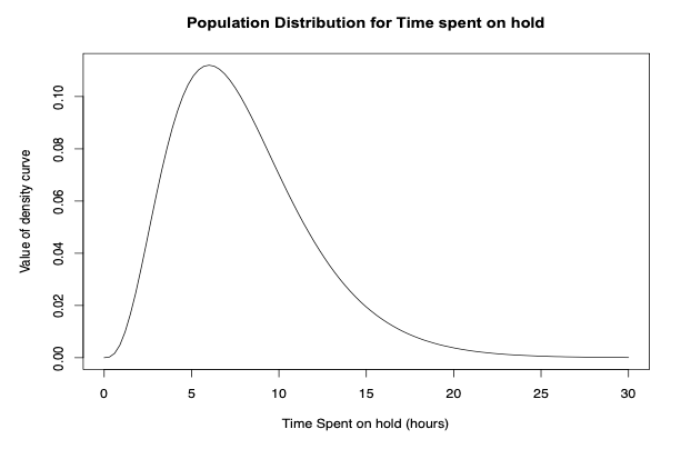 Value of density curve
0.10
0.08
0.06
0.04
0.02
0.00
Population Distribution for Time spent on hold
5
10
15
Time Spent on hold (hours)
20
25
30