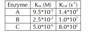 Enzyme Km (M) Kcat (s")
9.5*105 1.4*10*
2.5*102 1.0*107
5.0*106 8.0*10?
A
В
C
