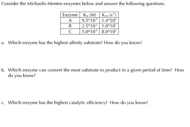 Consider the Michaelis-Menten enzymes below and answer the following questions.
Kcat (s')
9.5*105 1.4*10*
2.5*102 1.0*107
5.0*10 8.0*10²
Enzyme Km (M)
A
В
a. Which enzyme has the highest affinity substrate? How do you know?
b. Which enzyme can convert the most substrate to product in a given period of time? How
do you know?
c. Which enzyme has the highest catalytic efficiency? How do you know?
