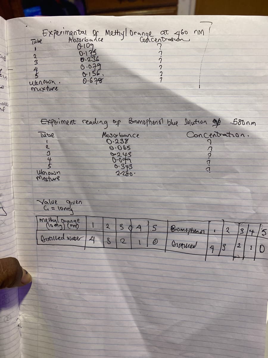 Experimental Methyl Orange at
460 nM
Codcentratidn
Tube
Absorbadce
0-175
0.236
O.079
0-156
2.
uanown.
mixture
ne
Experiment reading of Poromophenol blue Solustion of 580nm
Concentration.
Tube
losurbance
0.238
e.065
248
3
0-343
2-280
is
uknown
masture
Value given
= lomg
methyl Orange
1.
2.
34 15
Bromophenr
Autilled water 4
Orstuied
4 13
10
(2)
