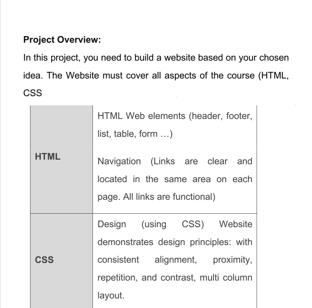 Project Overview:
In this project, you need to build a website based on your chosen
idea. The Website must cover all aspects of the course (HTML,
CSS
HTML Web elements (header, footer,
list, table, form ...)
HTML
Navigation (Links are clear and
located in the same area on each
page. All links are functional)
CSS
Design (using CSS) Website
demonstrates design principles: with
consistent alignment, proximity,
repetition, and contrast, multi column
layout.